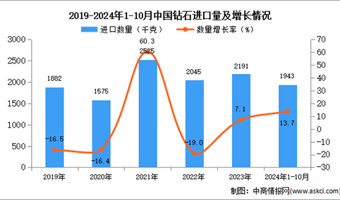 2024年1-10月中国钻石进口数据统计分析：进口量同比增长13.7%