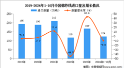 2024年1-10月中國(guó)棉紗線進(jìn)口數(shù)據(jù)統(tǒng)計(jì)分析：進(jìn)口量124萬(wàn)噸