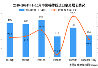 2024年1-10月中国棉纱线进口数据统计分析：进口量124万吨