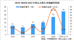 2024年1-10月中國無人機行業(yè)投融資情況分析（圖）