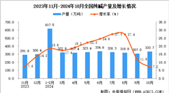 2024年10月全國(guó)純堿產(chǎn)量數(shù)據(jù)統(tǒng)計(jì)分析