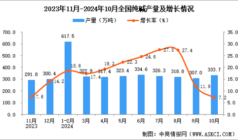 2024年10月全国纯碱产量数据统计分析