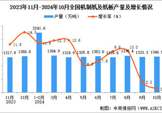 2024年10月全国机制纸及纸板产量数据统计分析