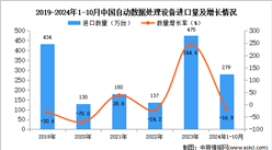 2024年1-10月中國自動數(shù)據(jù)處理設備進口數(shù)據(jù)統(tǒng)計分析：進口量同比下降16.9%