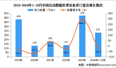 2024年1-10月中国自动数据处理设备进口数据统计分析：进口量同比下降16.9%