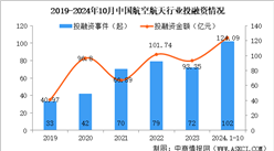 2024年1-10月中国航空航天行业投融资情况分析（图）