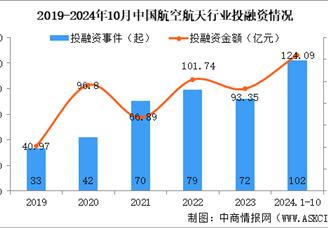 2024年1-10月中国航空航天行业投融资情况分析（图）