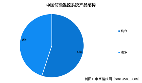 2024年中国储能温控市场规模预测及产品结构分析（图）