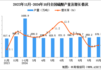 2024年10月全國硫酸產量數(shù)據(jù)統(tǒng)計分析