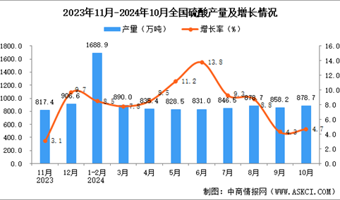 2024年10月全国硫酸产量数据统计分析