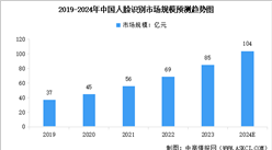 2024年中国人脸识别市场规模及行业发展前景预测分析（图）