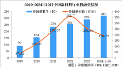 2024年1-10月中国新材料行业投融资情况分析（图）