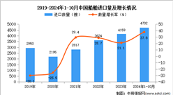 2024年1-10月中国船舶进口数据统计分析：进口量同比增长37.8%