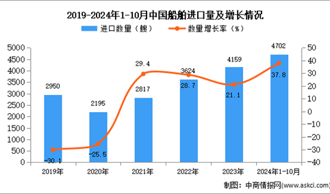 2024年1-10月中国船舶进口数据统计分析：进口量同比增长37.8%