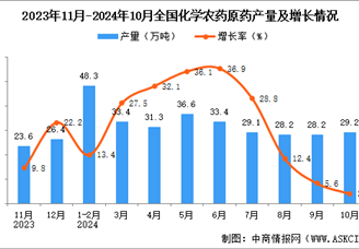 2024年10月全国化学农药原药产量数据统计分析