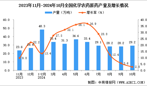 2024年10月全国化学农药原药产量数据统计分析