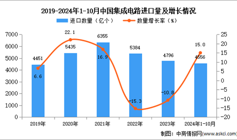 2024年1-10月中国集成电路进口数据统计分析：进口量同比增长15%