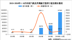 2024年1-10月中国飞机及其他航空器进口数据统计分析：进口量同比增长219.4%