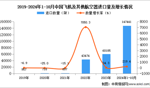 2024年1-10月中国飞机及其他航空器进口数据统计分析：进口量同比增长219.4%