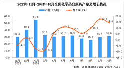 2024年10月全国化学药品原药产量数据统计分析