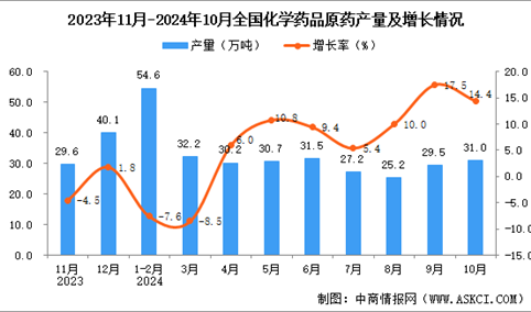 2024年10月全国化学药品原药产量数据统计分析