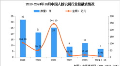 2024年中国人脸识别市场规模预测及行业投融资分析（图）