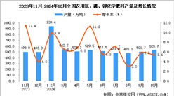 2024年10月全國農(nóng)用氮、磷、鉀化學(xué)肥料產(chǎn)量數(shù)據(jù)統(tǒng)計(jì)分析