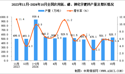 2024年10月全国农用氮、磷、钾化学肥料产量数据统计分析