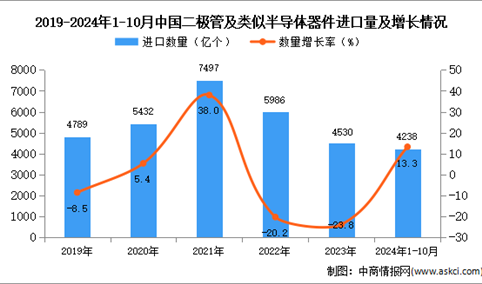 2024年1-10月中国二极管及类似半导体器件进口数据统计分析：进口量同比增长13.3%