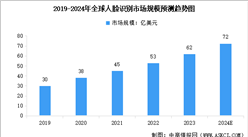 2024年全球及中国人脸识别市场规模预测分析（图）