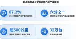 2024年四川新能源与智能网联汽车产业现状分析（图）