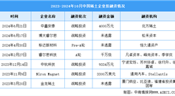 2024年中国稀土产量及投融资情况预测分析（图）