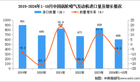 2024年1-10月中国涡轮喷气发动机进口数据统计分析：进口量同比下降9%