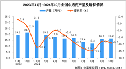 2024年10月全國中成藥產(chǎn)量數(shù)據(jù)統(tǒng)計分析