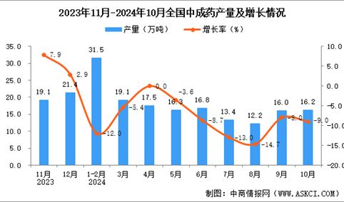 2024年10月全国中成药产量数据统计分析