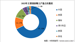 2023年全球稀土储量及产量分布情况分析（图）