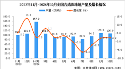 2024年10月全國合成洗滌劑產(chǎn)量數(shù)據(jù)統(tǒng)計分析