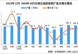 2024年10月全国合成洗涤剂产量数据统计分析