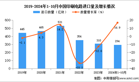 2024年1-10月中国印刷电路进口数据统计分析：进口量同比增长16.9%