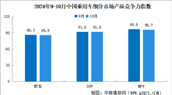 2024年10月中国乘用车市场产品竞争力指数为90.3，环比上升0.3个点（图）