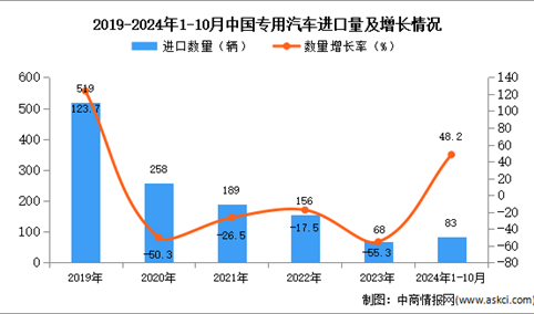 2024年1-10月中国专用汽车进口数据统计分析：进口量83辆