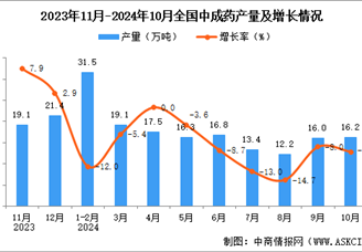 2024年10月全国化学纤维产量数据统计分析