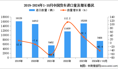 2024年1-10月中国货车进口数据统计分析：进口量同比下降42.4%