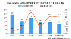 2024年1-10月中國(guó)空載重量超過2噸的飛機(jī)進(jìn)口數(shù)據(jù)統(tǒng)計(jì)分析：進(jìn)口量127架