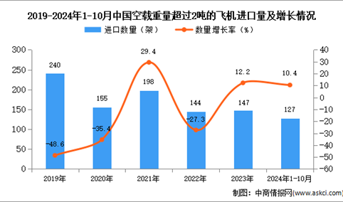 2024年1-10月中国空载重量超过2吨的飞机进口数据统计分析：进口量127架