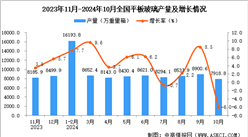 2024年10月全國平板玻璃產(chǎn)量數(shù)據(jù)統(tǒng)計分析