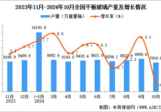 2024年10月全国平板玻璃产量数据统计分析