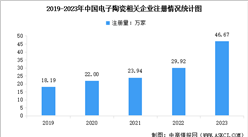 2024年中国电子陶瓷市场规模预测及企业注册量分析（图）