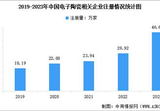 2024年中國電子陶瓷市場規(guī)模預(yù)測及企業(yè)注冊量分析（圖）