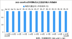 2024年1-10月全国规上工业企业营业收入同比增长1.9%（图）